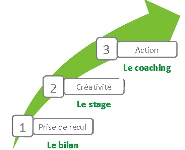 3-etapes-recul-creativite-action